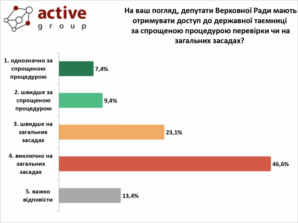 Більшість українців проти спрощеного доступу нардепів до держтаємниці — опитування