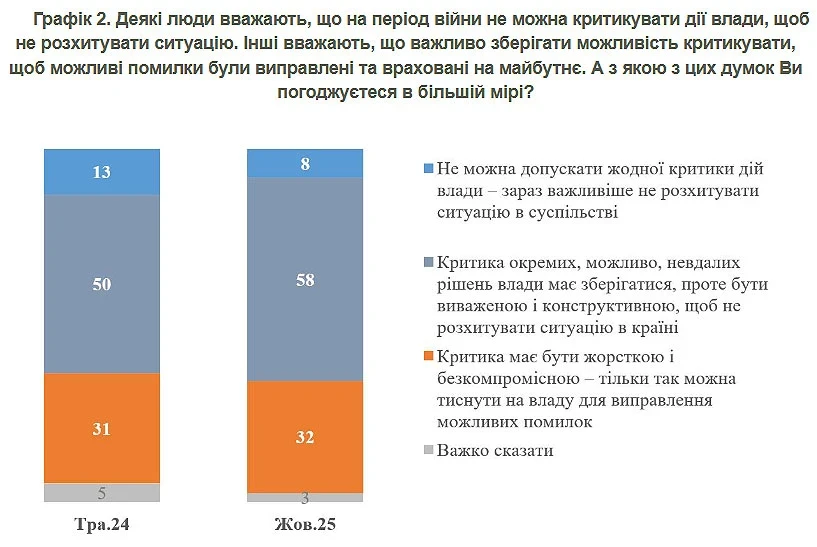 Більшість українців підтримують критику влади навіть під час війни — опитування КМІС
