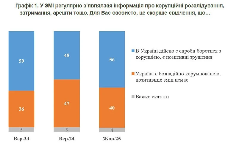 Більшість українців підтримують критику влади навіть під час війни — опитування КМІС