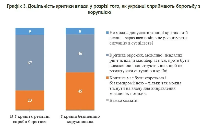 Більшість українців підтримують критику влади навіть під час війни — опитування КМІС
