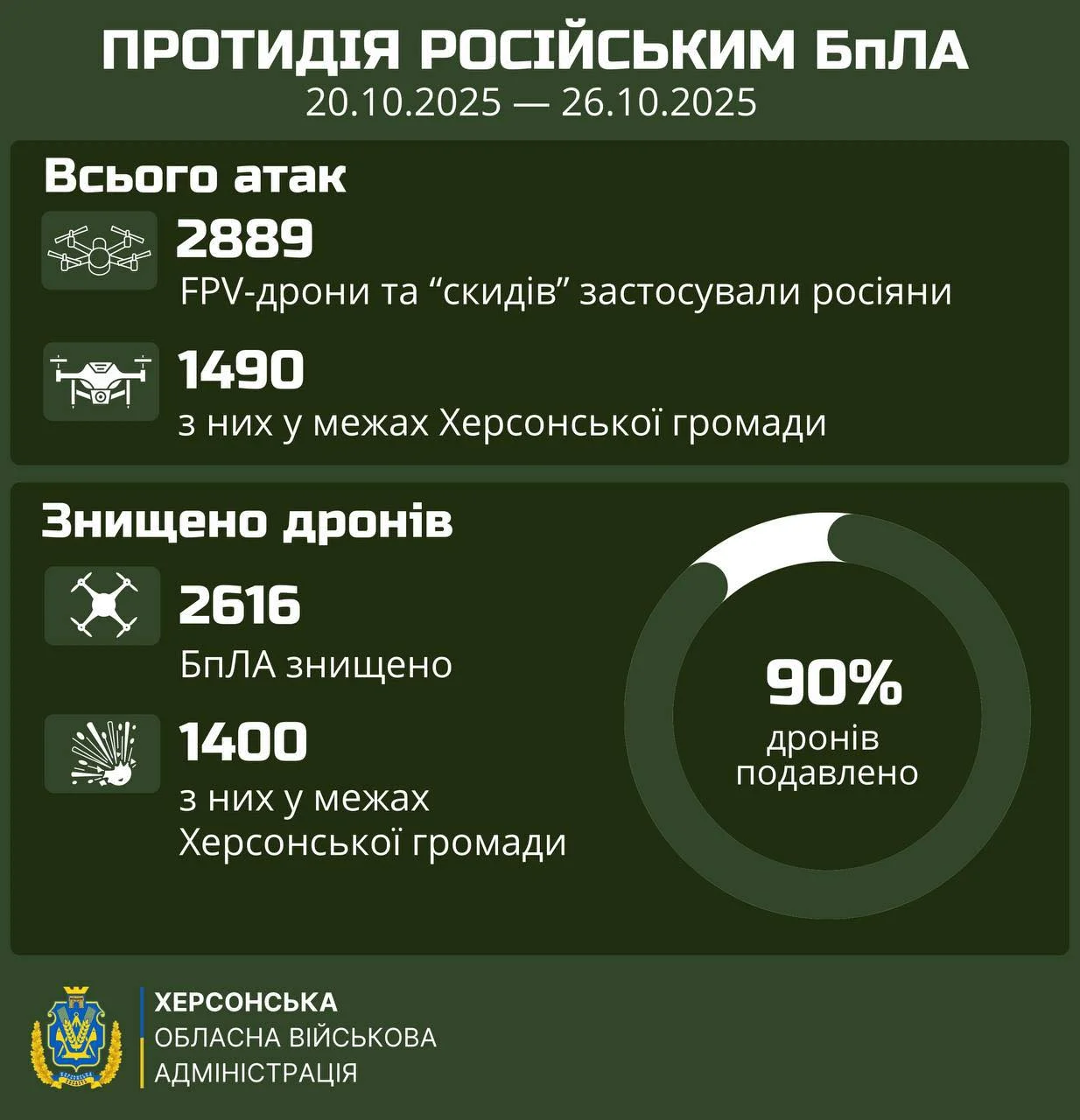Окупанти атакували Херсонщину майже 2900 дронами за тиждень: більшість було знищено