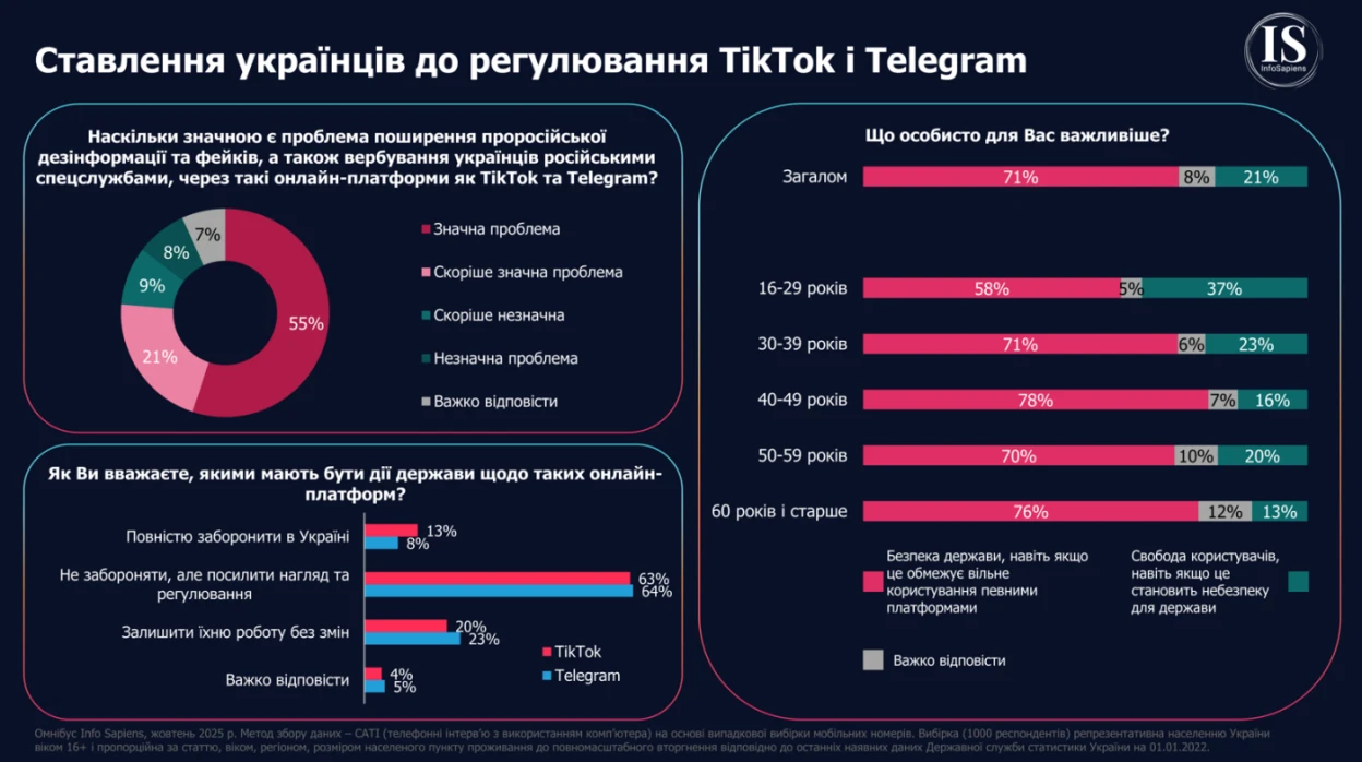 Українці занепокоєні дезінформацією з Telegram та TikTok: більшість підтримує державний контроль, – опитування