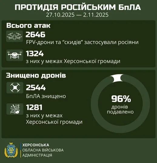 На Херсонщині українські захисники знищили понад 2,5 тисячі російських дронів за тиждень