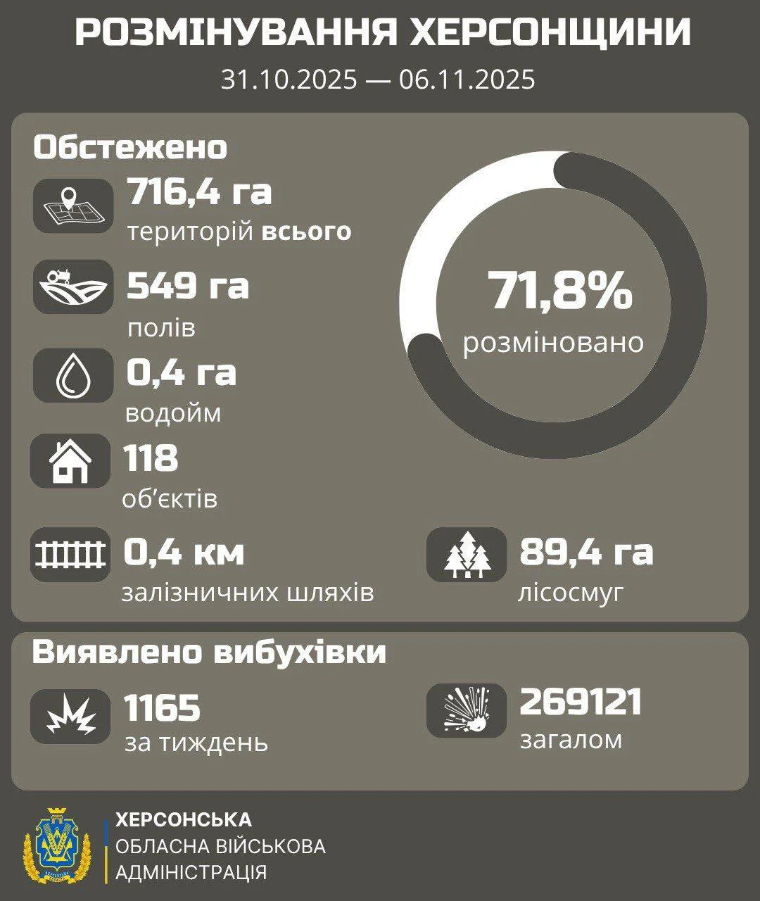 Сапери очистили понад 700 гектарів правобережної Херсонщини від вибухівки