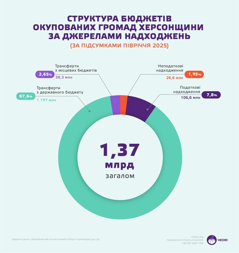 Бюджети в умовах окупації: як громади Херсонщини витрачали кошти за пів року