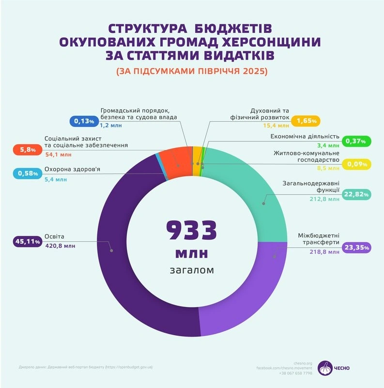 Бюджети в умовах окупації: як громади Херсонщини витрачали кошти за пів року