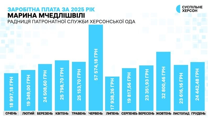 Державні відзнаки до Дня Соборності: президент нагородив жінок з Херсонщини