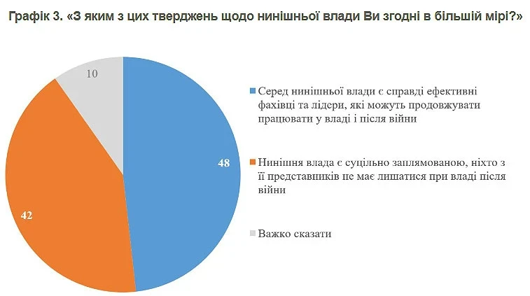 Після війни: чи залишаться чиновники при владі? Українці розділилися в думках