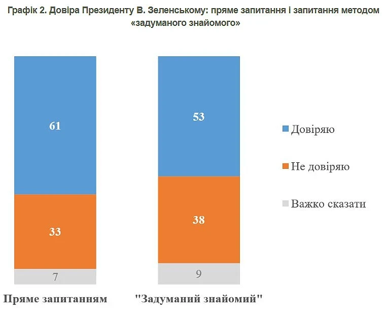 Після війни: чи залишаться чиновники при владі? Українці розділилися в думках