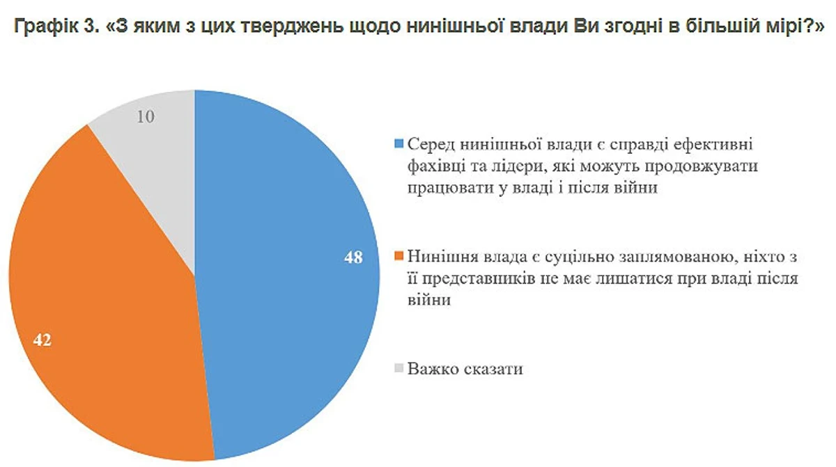 Після війни без старих політиків? Соціологи зафіксували суперечливі настрої українців