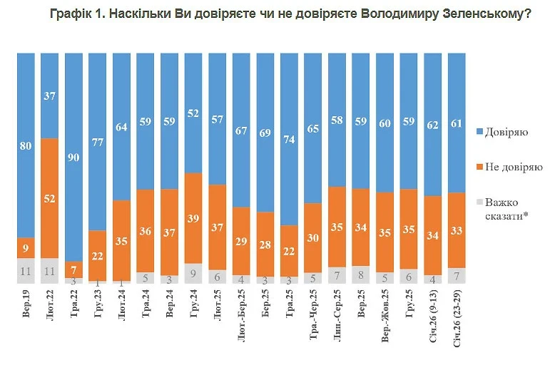Після війни без старих політиків? Соціологи зафіксували суперечливі настрої українців