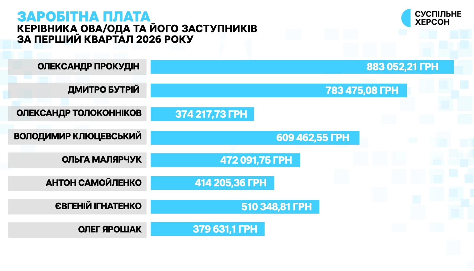 Доходи верхівки Херсонської ОВА: скільки заробили Олександр Прокудін та його команда на початку 2026 року
