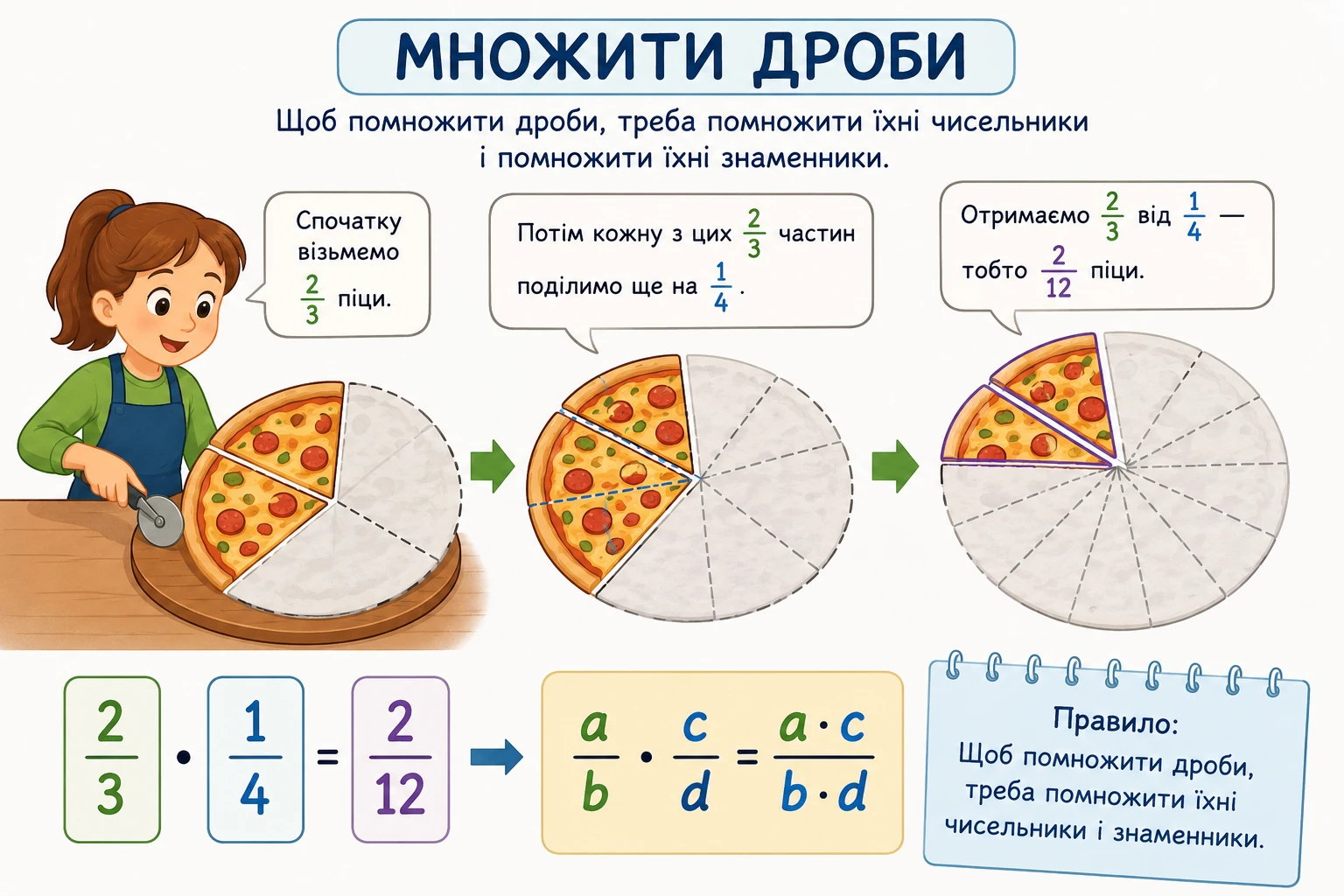 Математика без помилок: як множити дроби з однаковими знаменниками