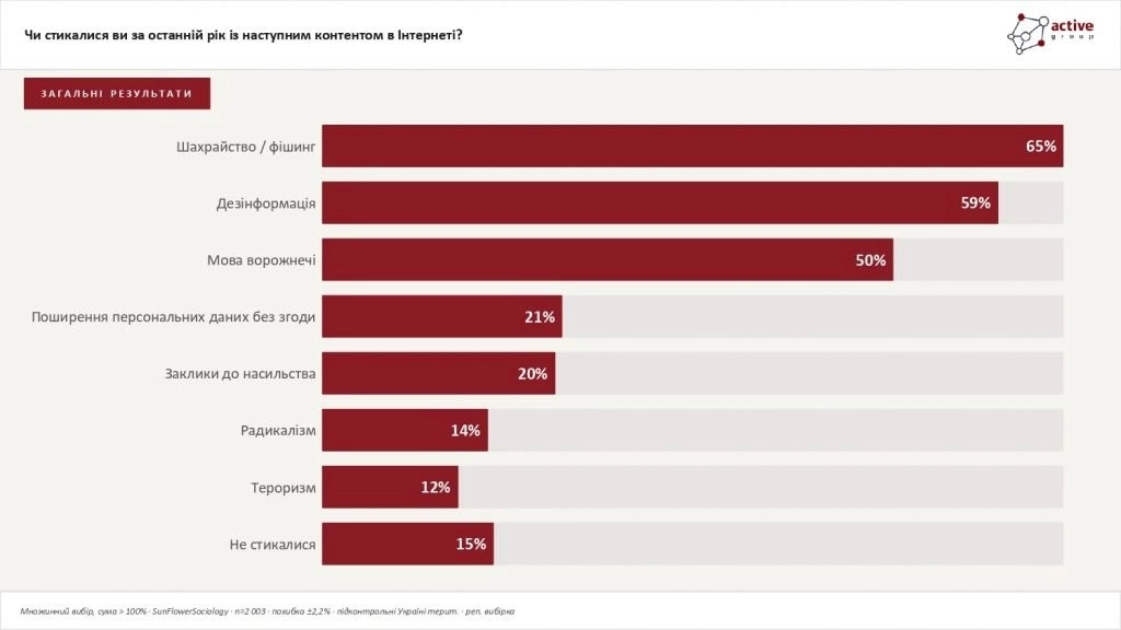 Безпека проти цензури: українці вимагають очищення Інтернету, але побоюються тиску влади