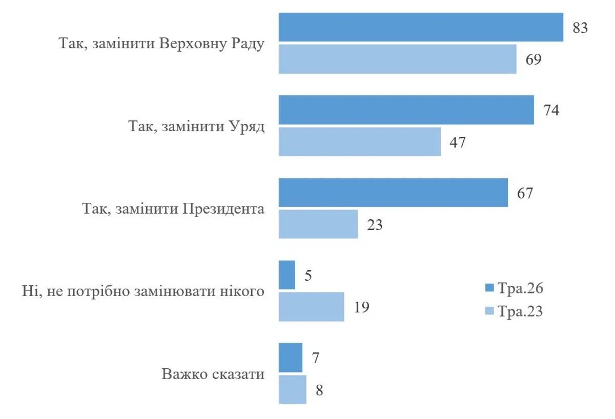 Запит на нові обличчя: абсолютна більшість українців прагне зміни влади після війни
