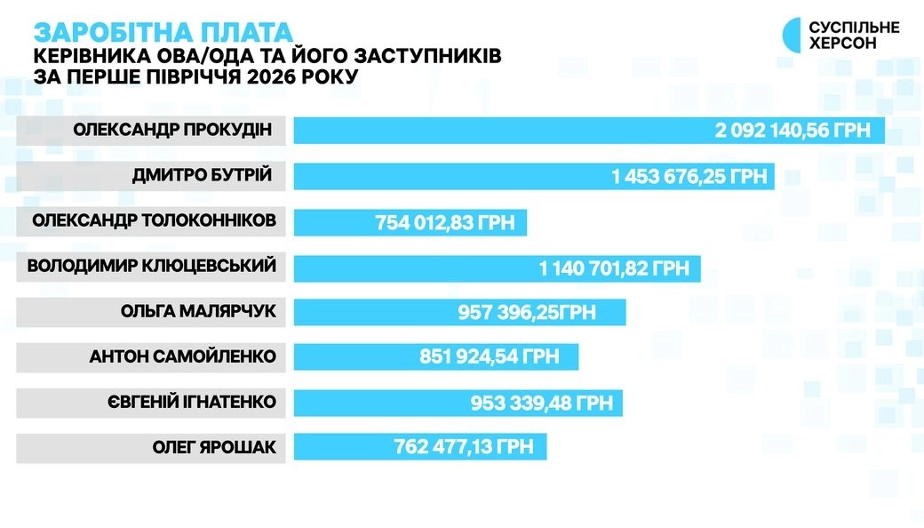 Понад 2 мільйони очільнику та мільйонні доходи заступників – оприлюднено заробітки керівництва Херсонської ОВА
