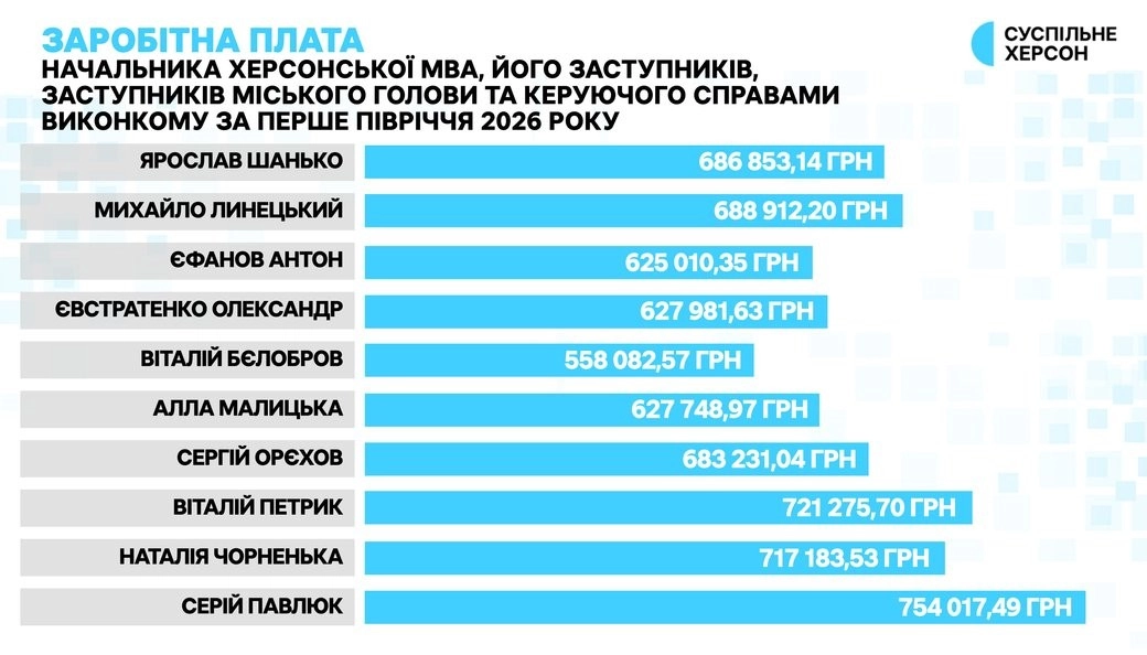 Пів мільйона за пів року: оприлюднено статки топпосадовців Херсона