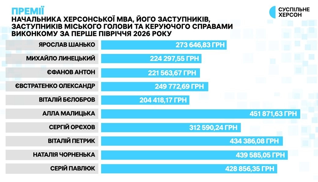 Пів мільйона за пів року: оприлюднено статки топпосадовців Херсона